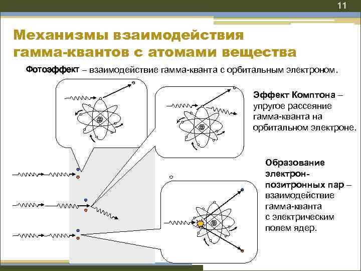 Процессы взаимодействия излучения с веществом