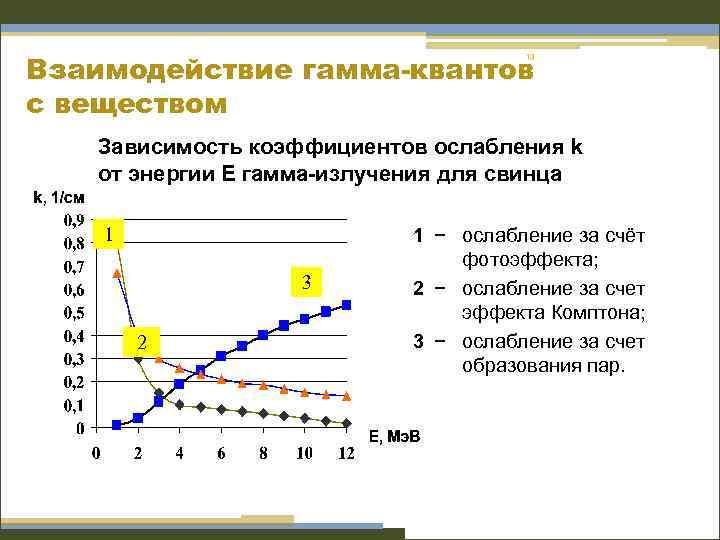 13 зависимость