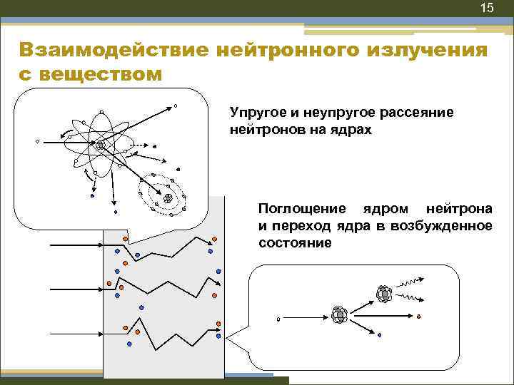 Процессы взаимодействия излучения с веществом