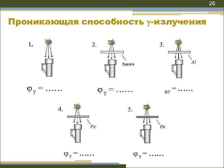26 Проникающая способность -излучения 1. 3. 2. Al бумага = …… 4. 5. Fe