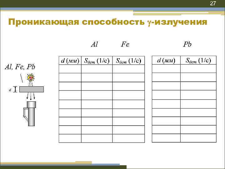 27 Проникающая способность -излучения Al Al, Fe, Pb d Fe Pb 