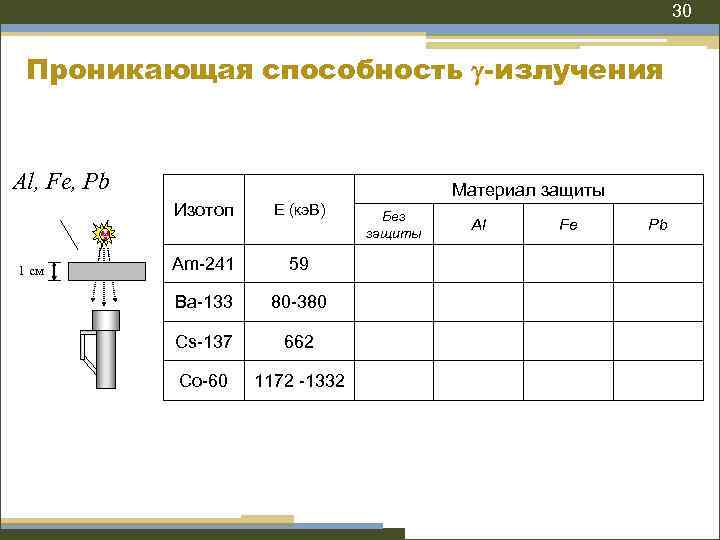 30 Проникающая способность -излучения Al, Fe, Pb Материал защиты Изотоп 1 см Е (кэ.
