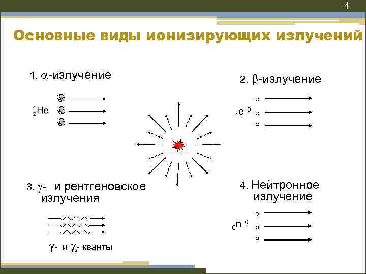 4 Основные виды ионизирующих излучений 1. -излучение 2. -излучение 1 e 0 3. -