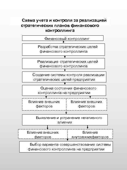 Схема учета и контроля за реализацией стратегических планов финансового контроллинга Финансовый контроллинг Разработка стратегических