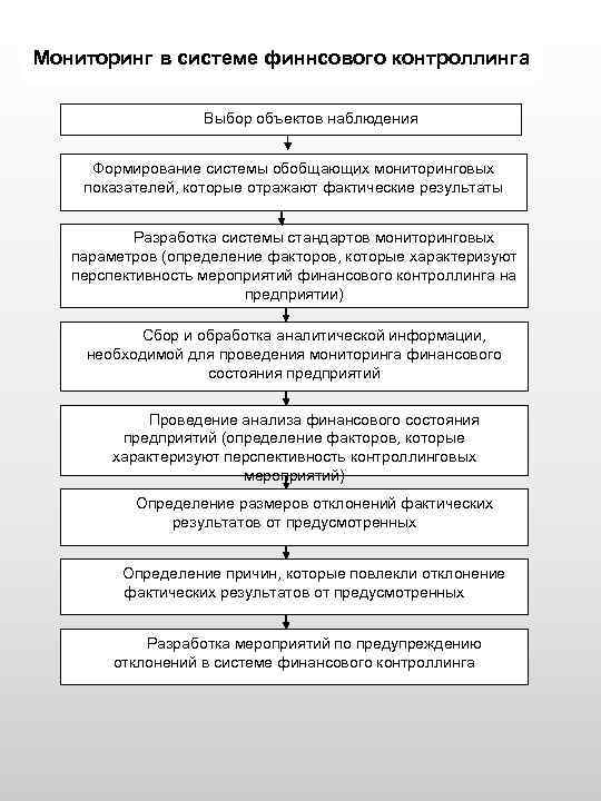 Мониторинг в системе финнсового контроллинга Выбор объектов наблюдения Формирование системы обобщающих мониторинговых показателей, которые