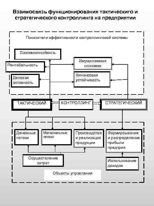 Взаимосвязь функционирования тактическиго и стратегического контроллинга на предприятии Показатели эффективности контроллинговой системы Платежеспособность Имущественное