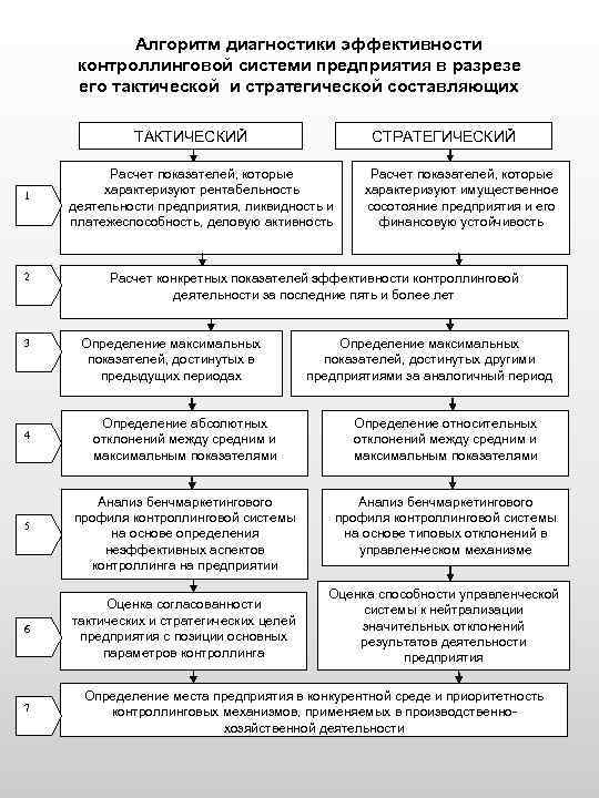 Алгоритм диагностики эффективности контроллинговой системи предприятия в разрезе его тактической и стратегической составляющих ТАКТИЧЕСКИЙ