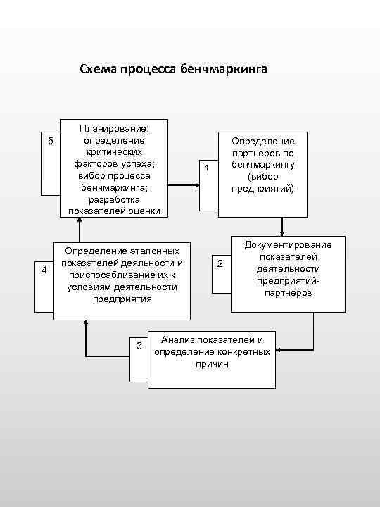 Инструменты бенчмаркинга