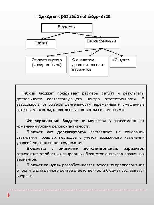 Подходы к разработке бюджетов Бюджеты Гибкие От достигнутого ( «приростные» ) Фиксированные С анализом