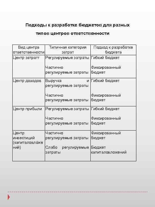 Подходы к разработке бюджетов для разных типов центров ответственности Вид центра Типичная категория Подход