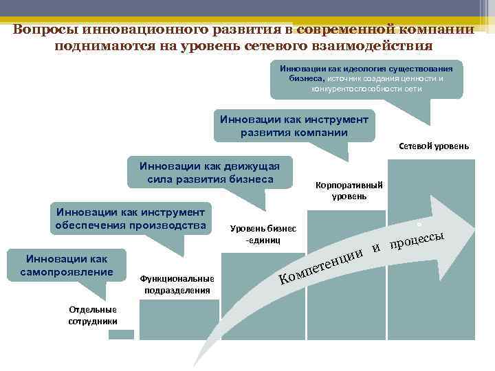 Этапы инновационного менеджмента. Инновационное развитие предприятия. Подсистема управления инновациями. Инновационная система предприятия. Схема управления инновационным проектом.