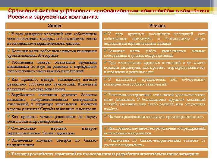 Сравнение систем управления инновационным комплексом в компаниях России и зарубежных компаниях Запад Россия ü