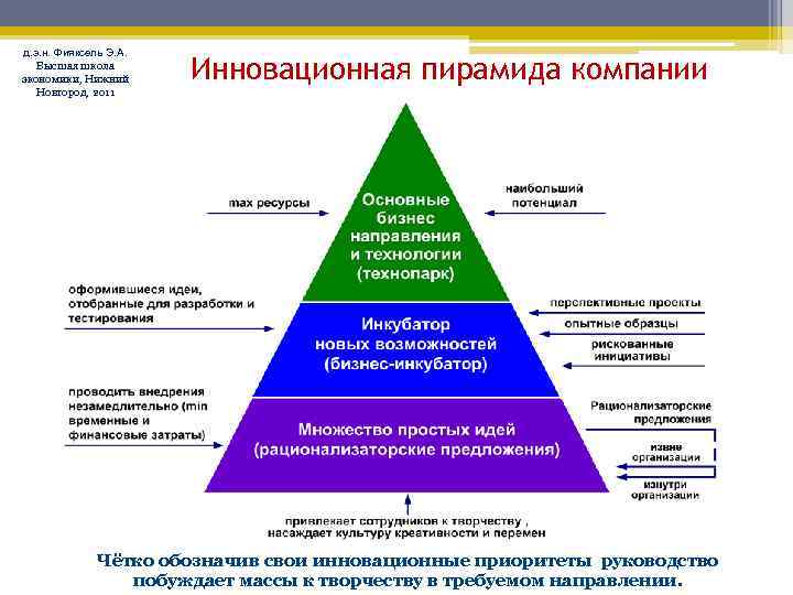 д. э. н. Фияксель Э. А. Высшая школа экономики, Нижний Новгород, 2011 Инновационная пирамида
