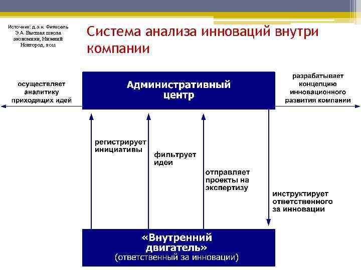 Источник: д. э. н. Фияксель Э. А. Высшая школа экономики, Нижний Новгород, 2011 Система