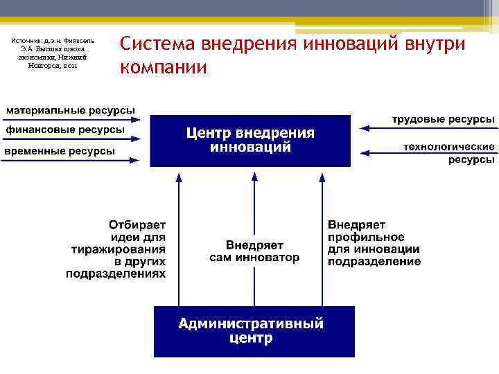 Источник: д. э. н. Фияксель Э. А. Высшая школа экономики, Нижний Новгород, 2011 Система