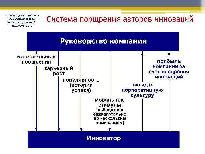 Источник: д. э. н. Фияксель Э. А. Высшая школа экономики, Нижний Новгород, 2011 Система