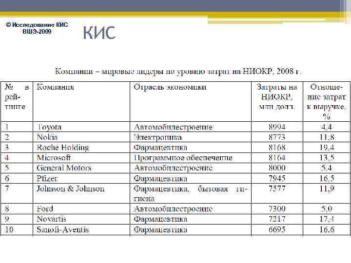 © Исследование КИС ВШЭ-2009 КИС 