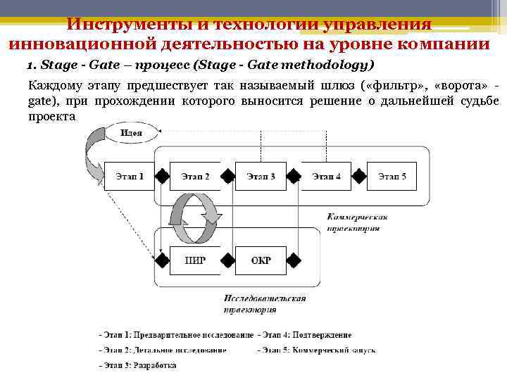 Инструменты и технологии управления инновационной деятельностью на уровне компании 1. Stage - Gate –