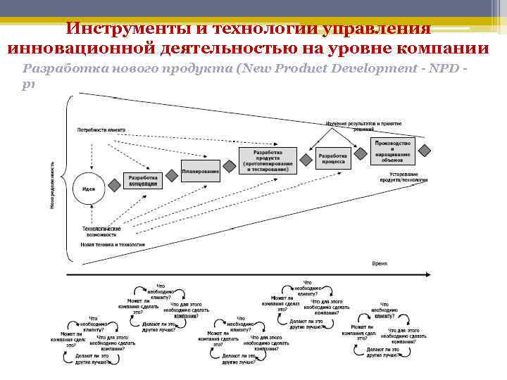Инструменты и технологии управления инновационной деятельностью на уровне компании Разработка нового продукта (New Product