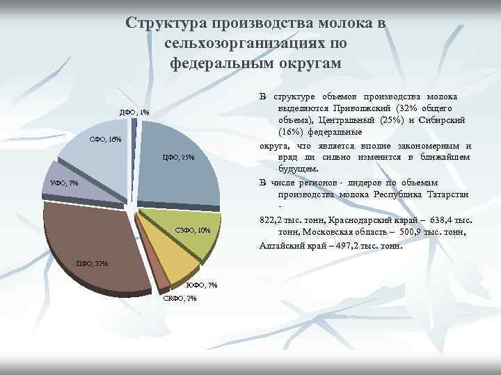 Структура производства молока в сельхозорганизациях по федеральным округам ДФО , 1% СФО, 16% ЦФО,