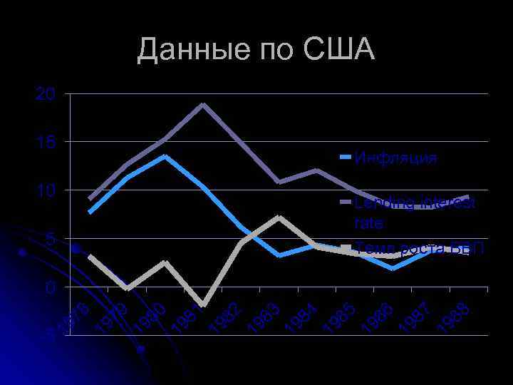 Данные по США 20 15 Инфляция 10 Lending interest rate Темп роста ВВП 5