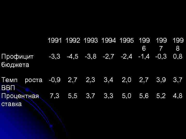 Профицит бюджета 1991 1992 1993 1994 1995 199 199 6 7 8 -3, 3