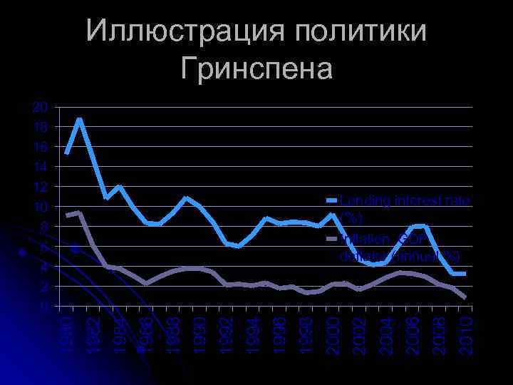 Иллюстрация политики Гринспена Lending interest rate (%) Inflation, GDP deflator (annual %) 1980 1982