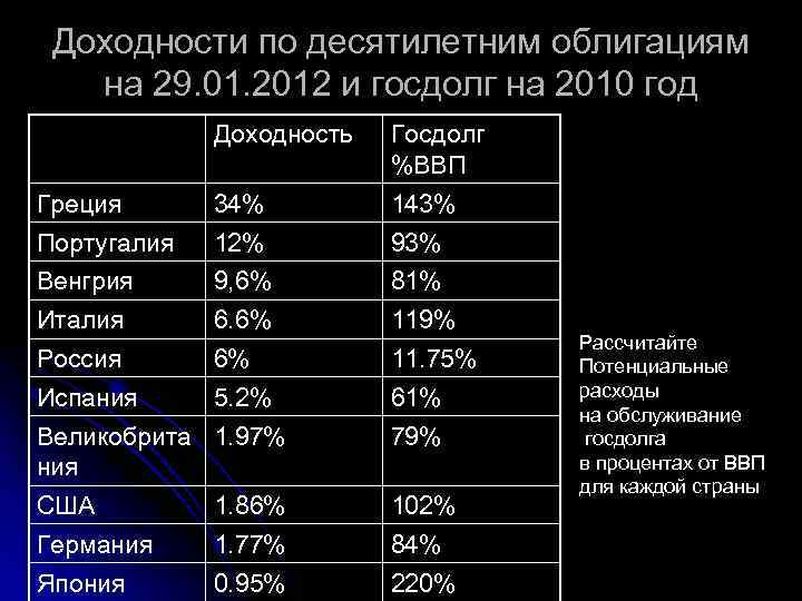 Доходности по десятилетним облигациям на 29. 01. 2012 и госдолг на 2010 год Доходность