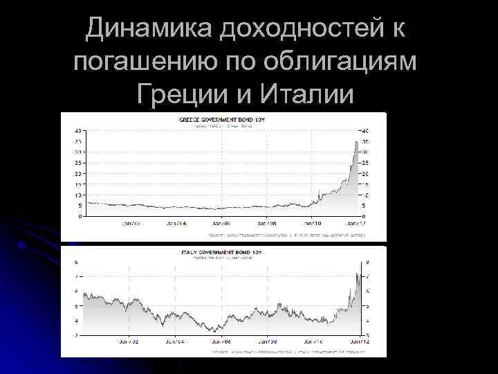 Динамика доходностей к погашению по облигациям Греции и Италии 