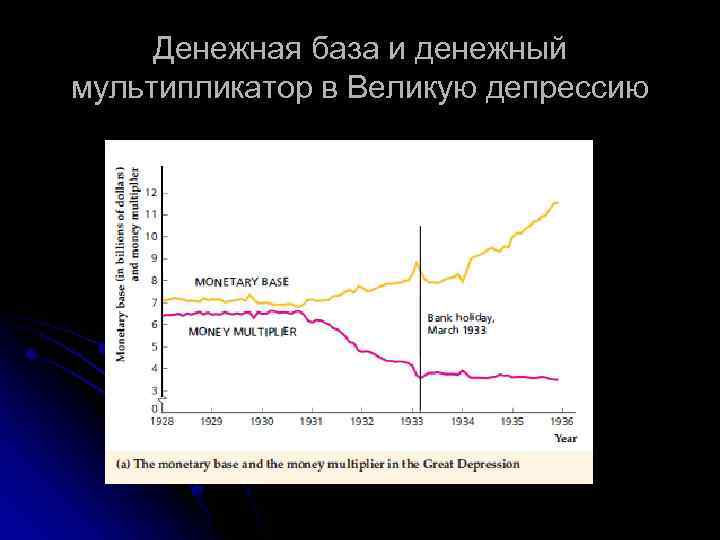Денежная база и денежный мультипликатор в Великую депрессию 