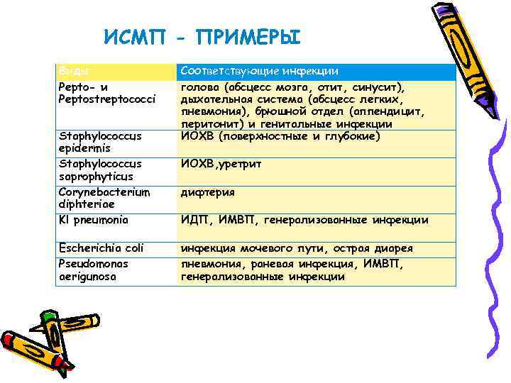 ИСМП - ПРИМЕРЫ Виды Pepto- и Peptostreptococci Staphylococcus epidermis Staphylococcus saprophyticus Corynebacterium diphteriae Kl