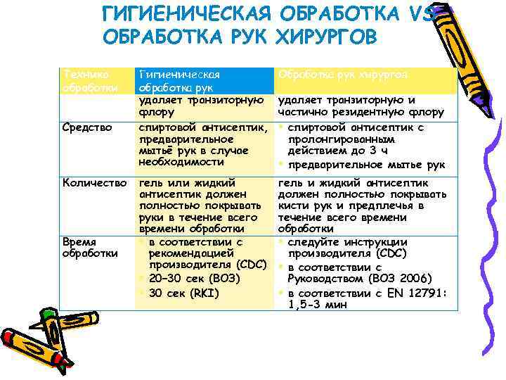 ГИГИЕНИЧЕСКАЯ ОБРАБОТКА VS ОБРАБОТКА РУК ХИРУРГОВ Техника обработки Средство Количество Время обработки Гигиеническая обработка