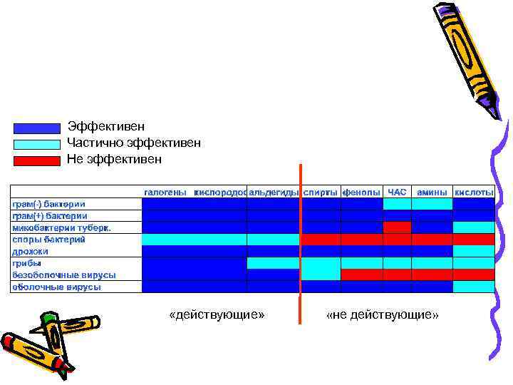 Эффективность различных действующих веществ Эффективен Частично эффективен Не эффективен «действующие» «не действующие» 
