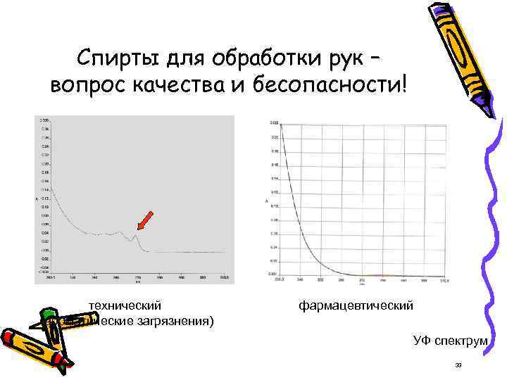 Спирты для обработки рук – вопрос качества и бесопасности! техничеcкий (ароматические загрязнения) фармацевтический УФ