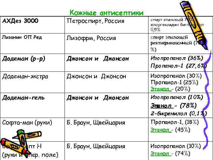 Кожные антисептики АХДез 3000 Петроспирт, Россия спирт этиловый 79% хлоргексидин биглюконат 0, 5% Лизанин