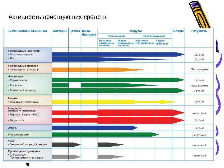 МИКРОЦИДНАЯ АКТИВНОСТЬ Активность. ДЕЙСТВУЮЩИХ ВЕЩЕСТВ действующих средств 