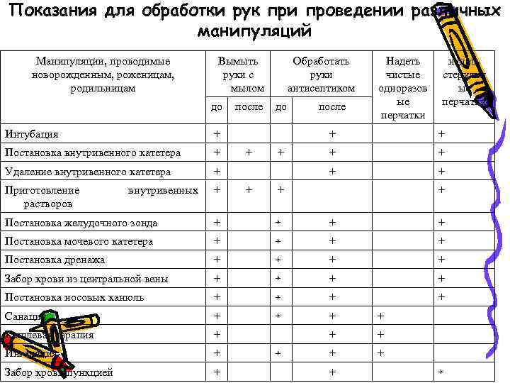 Показания для обработки рук при проведении различных манипуляций Манипуляции, проводимые новорожденным, роженицам, родильницам Вымыть