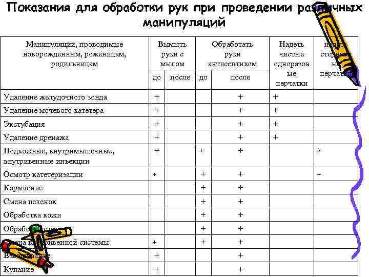 Показания для обработки рук при проведении различных манипуляций Манипуляции, проводимые новорожденным, роженицам, родильницам Вымыть