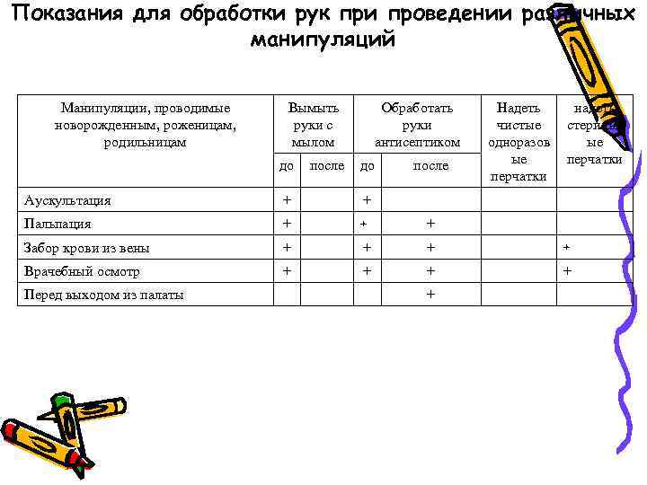 Показания для обработки рук при проведении различных манипуляций Манипуляции, проводимые новорожденным, роженицам, родильницам Вымыть