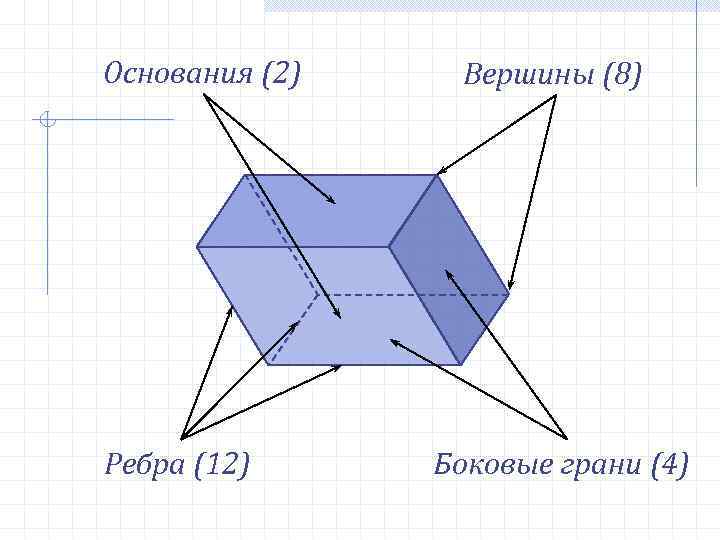 Основания (2) Ребра (12) Вершины (8) Боковые грани (4) 