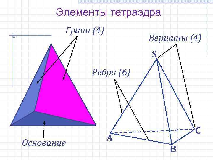 Элементы тетраэдра Грани (4) Вершины (4) S Ребра (6) Основание А С В 