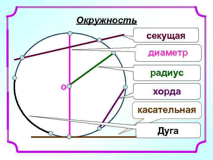 Окружность секущая диаметр радиус О хорда касательная Дуга 