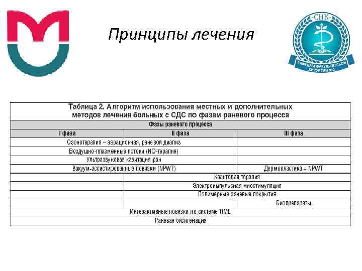 Принципы лечения 