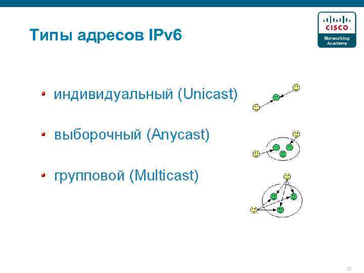 Типы адресов IPv 6 26 