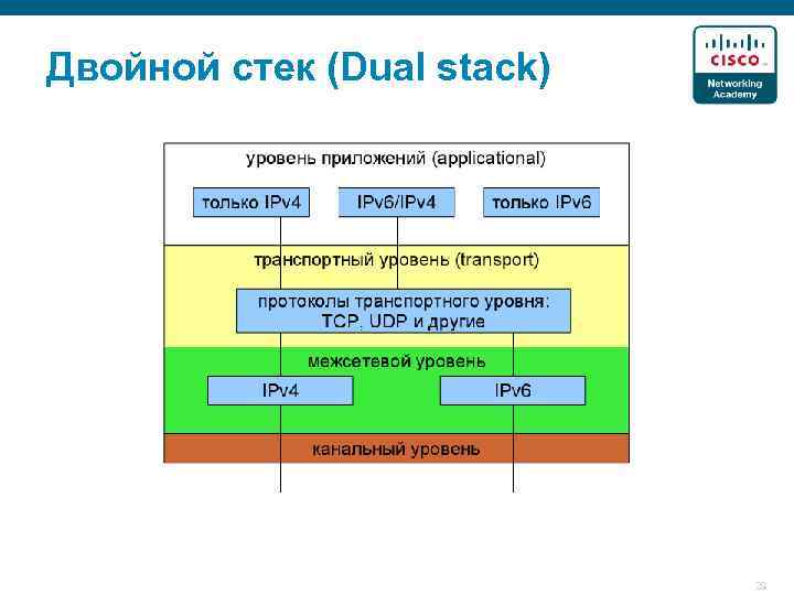 Двойной стек. Двойной стек ipv4 и ipv6. Двойной стек протоколов. Протокол ipv6 картинки. Выход в интернет с использованием сетевого протокола ipv6.