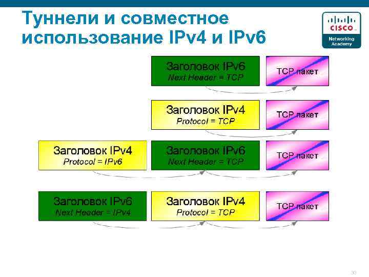 Туннели и совместное использование IPv 4 и IPv 6 30 