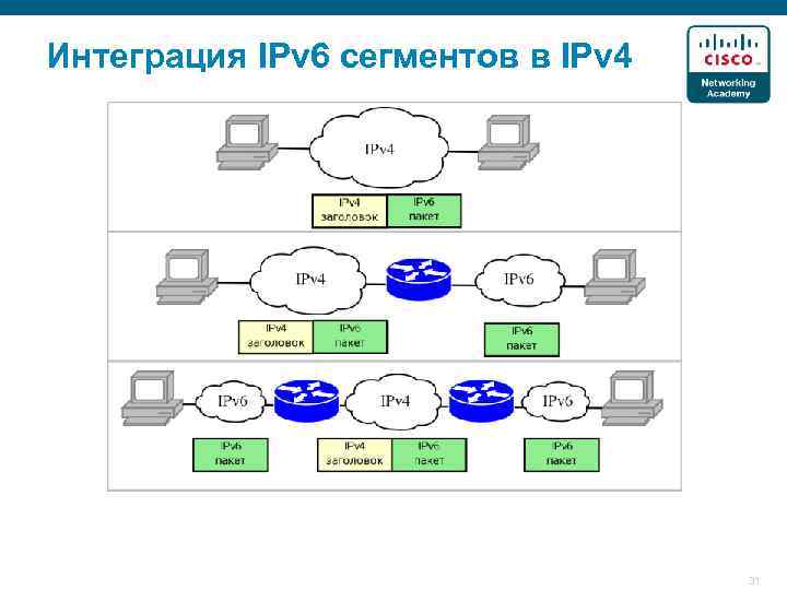 Интеграция IPv 6 сегментов в IPv 4 31 