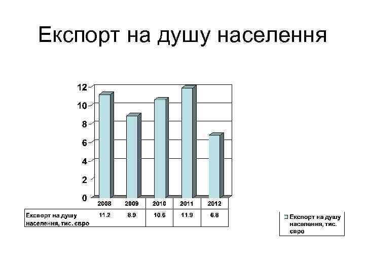 Експорт на душу населення 
