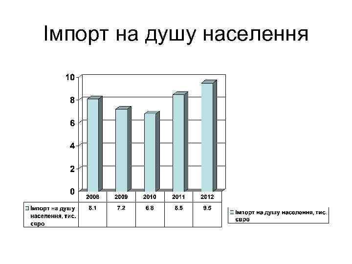 Імпорт на душу населення 