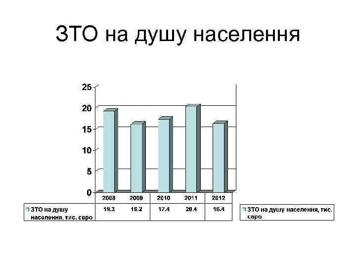 ЗТО на душу населення 